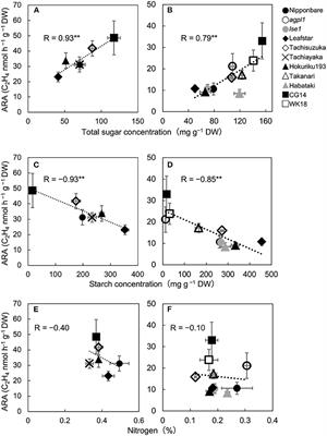 <mark class="highlighted">Genotypic Variation</mark> of Endophytic Nitrogen-Fixing Activity and Bacterial Flora in Rice Stem Based on Sugar Content